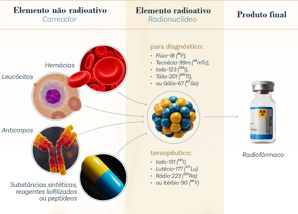 Tipos de radiofármacos
